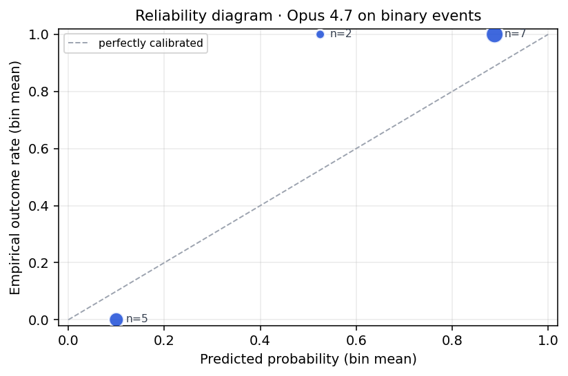 Reliability diagram for the production model on 14 binary events