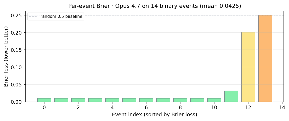 Per-event Brier loss for the production model, sorted